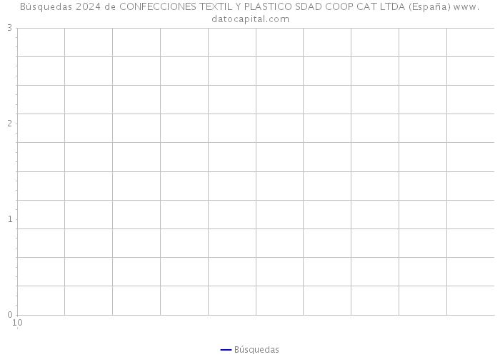Búsquedas 2024 de CONFECCIONES TEXTIL Y PLASTICO SDAD COOP CAT LTDA (España) 