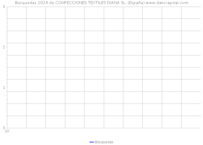 Búsquedas 2024 de CONFECCIONES TEXTILES DIANA SL. (España) 