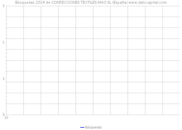 Búsquedas 2024 de CONFECCIONES TEXTILES MAO SL (España) 