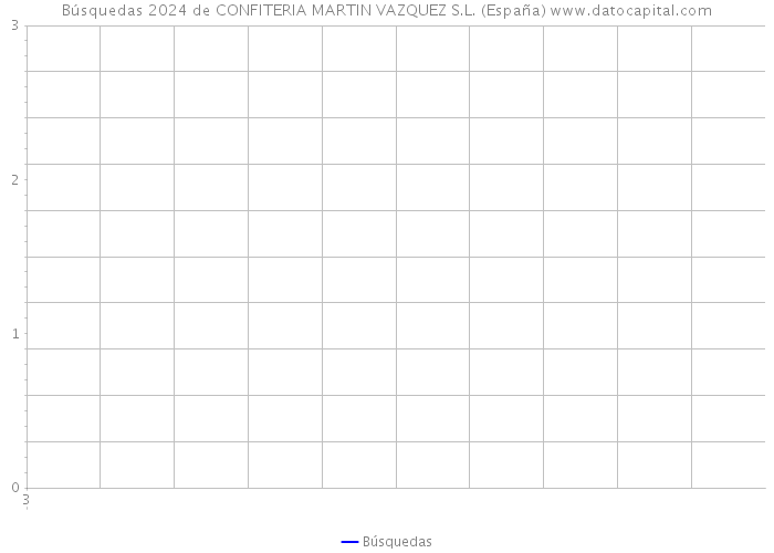 Búsquedas 2024 de CONFITERIA MARTIN VAZQUEZ S.L. (España) 