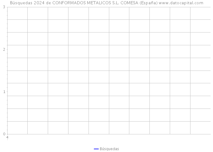 Búsquedas 2024 de CONFORMADOS METALICOS S.L. COMESA (España) 