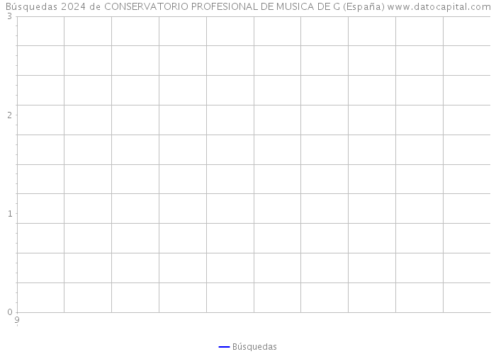 Búsquedas 2024 de CONSERVATORIO PROFESIONAL DE MUSICA DE G (España) 