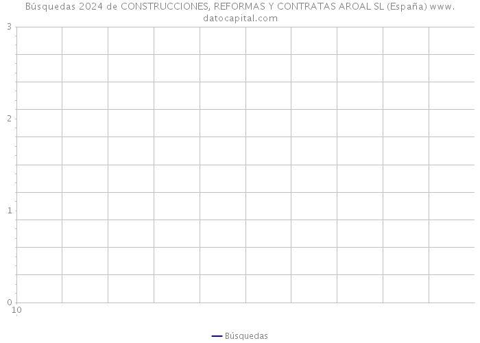 Búsquedas 2024 de CONSTRUCCIONES, REFORMAS Y CONTRATAS AROAL SL (España) 