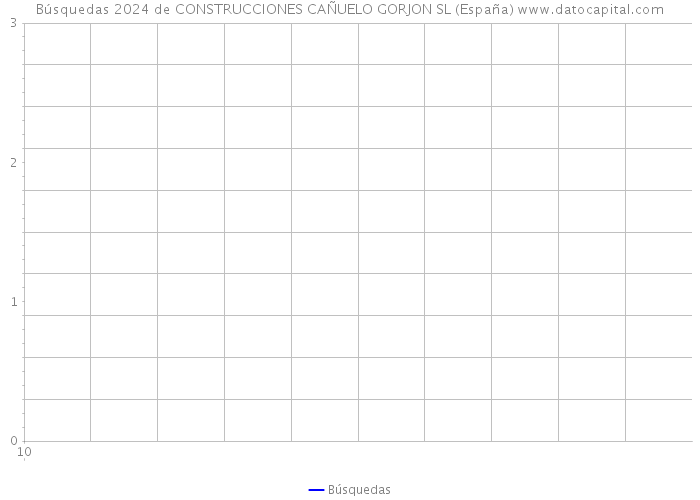 Búsquedas 2024 de CONSTRUCCIONES CAÑUELO GORJON SL (España) 
