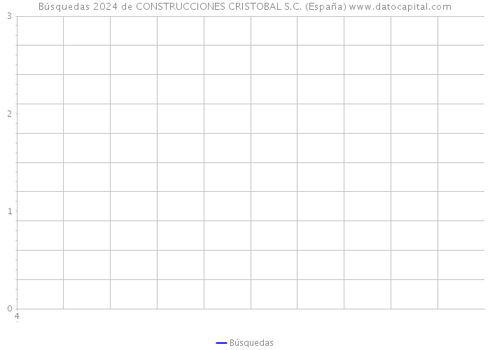 Búsquedas 2024 de CONSTRUCCIONES CRISTOBAL S.C. (España) 