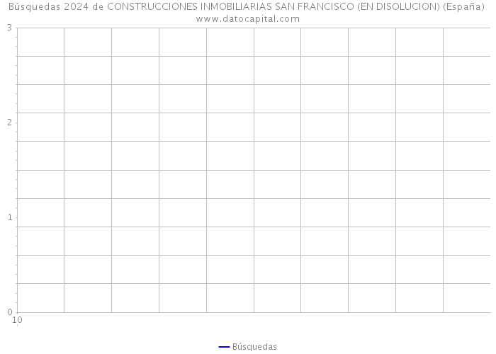 Búsquedas 2024 de CONSTRUCCIONES INMOBILIARIAS SAN FRANCISCO (EN DISOLUCION) (España) 
