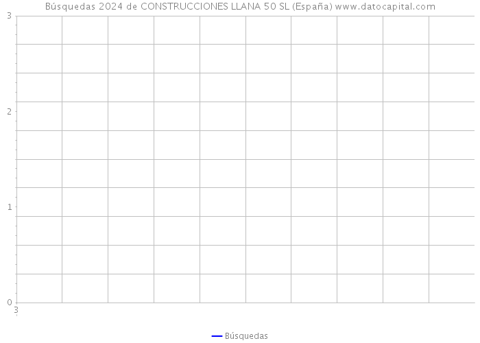 Búsquedas 2024 de CONSTRUCCIONES LLANA 50 SL (España) 