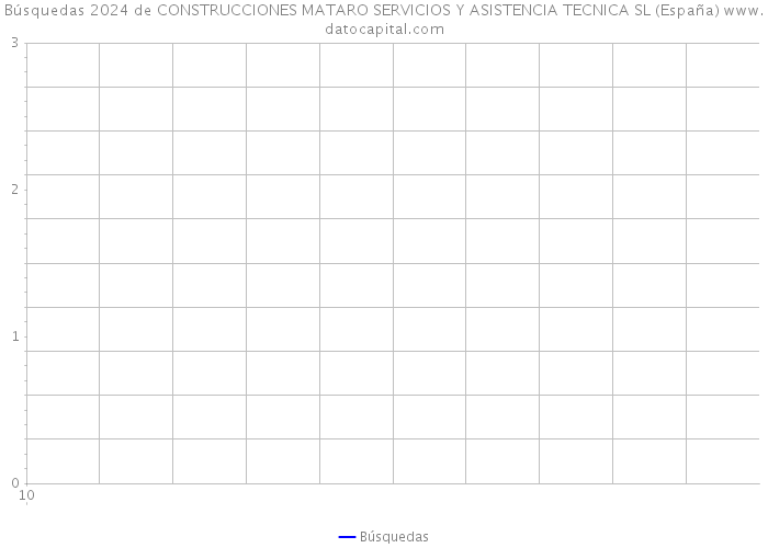 Búsquedas 2024 de CONSTRUCCIONES MATARO SERVICIOS Y ASISTENCIA TECNICA SL (España) 