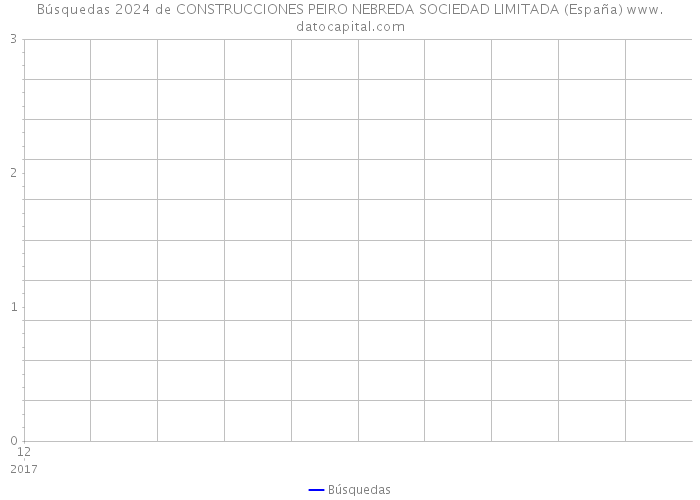 Búsquedas 2024 de CONSTRUCCIONES PEIRO NEBREDA SOCIEDAD LIMITADA (España) 