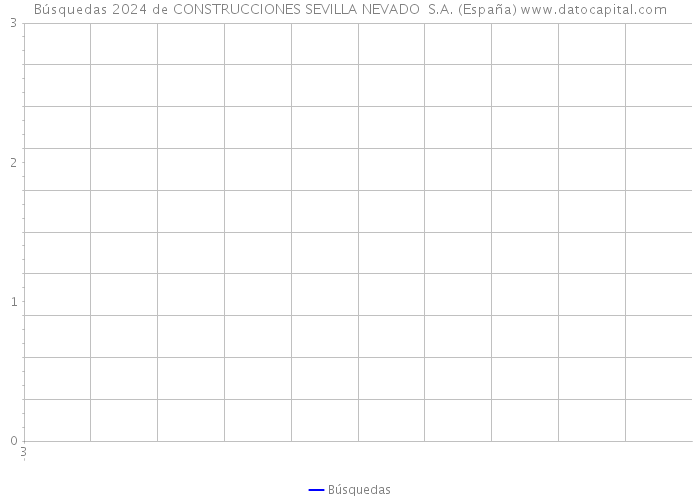 Búsquedas 2024 de CONSTRUCCIONES SEVILLA NEVADO S.A. (España) 