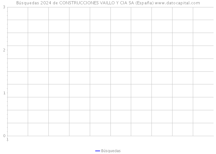Búsquedas 2024 de CONSTRUCCIONES VAILLO Y CIA SA (España) 