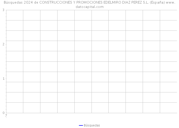 Búsquedas 2024 de CONSTRUCCIONES Y PROMOCIONES EDELMIRO DIAZ PEREZ S.L. (España) 