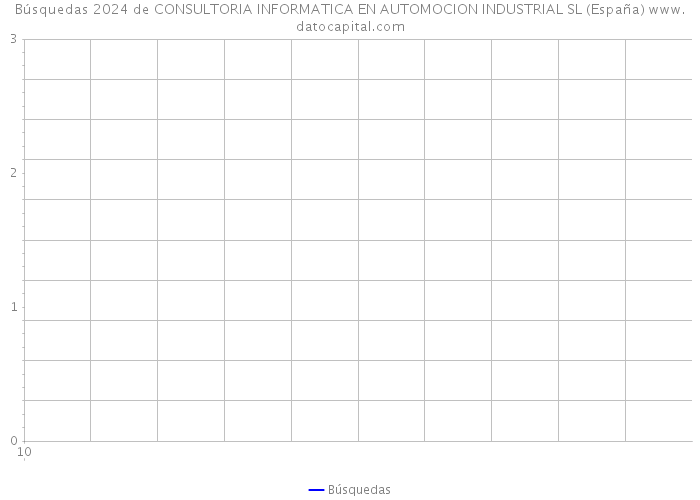 Búsquedas 2024 de CONSULTORIA INFORMATICA EN AUTOMOCION INDUSTRIAL SL (España) 