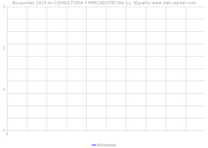 Búsquedas 2024 de CONSULTORIA Y MERCADOTECNIA S.L. (España) 