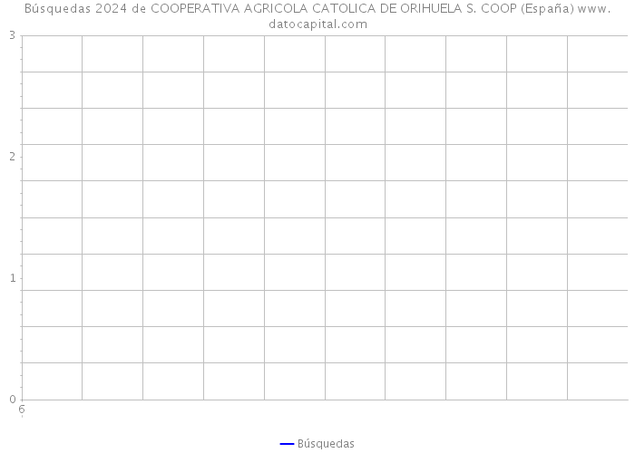 Búsquedas 2024 de COOPERATIVA AGRICOLA CATOLICA DE ORIHUELA S. COOP (España) 