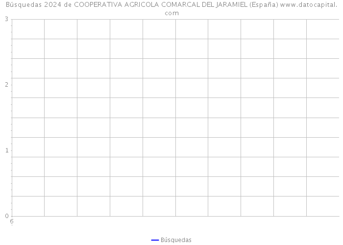 Búsquedas 2024 de COOPERATIVA AGRICOLA COMARCAL DEL JARAMIEL (España) 
