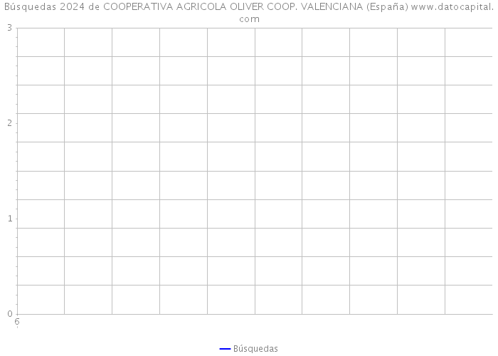 Búsquedas 2024 de COOPERATIVA AGRICOLA OLIVER COOP. VALENCIANA (España) 