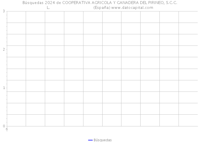 Búsquedas 2024 de COOPERATIVA AGRICOLA Y GANADERA DEL PIRINEO, S.C.C.L. (España) 