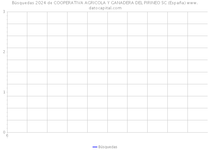 Búsquedas 2024 de COOPERATIVA AGRICOLA Y GANADERA DEL PIRINEO SC (España) 