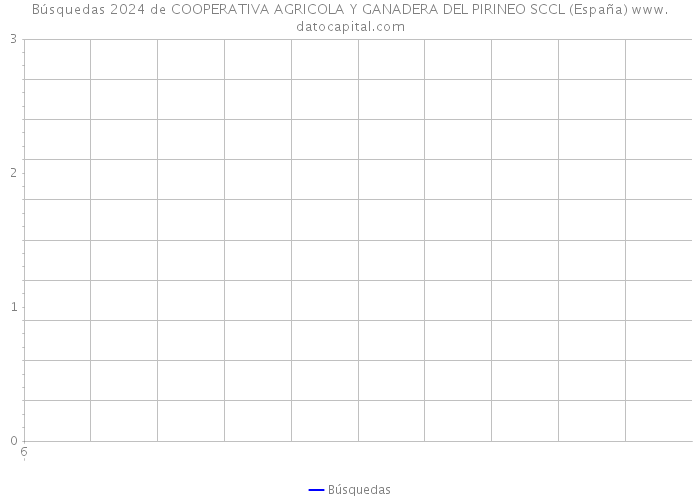 Búsquedas 2024 de COOPERATIVA AGRICOLA Y GANADERA DEL PIRINEO SCCL (España) 
