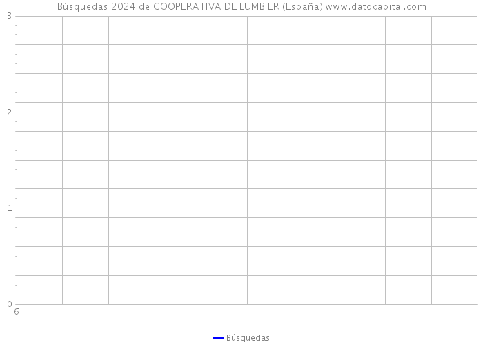 Búsquedas 2024 de COOPERATIVA DE LUMBIER (España) 