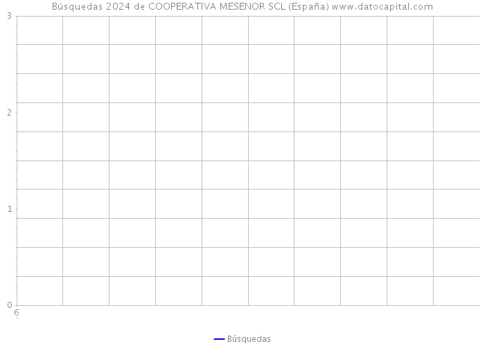 Búsquedas 2024 de COOPERATIVA MESENOR SCL (España) 