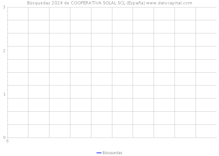 Búsquedas 2024 de COOPERATIVA SOLAL SCL (España) 