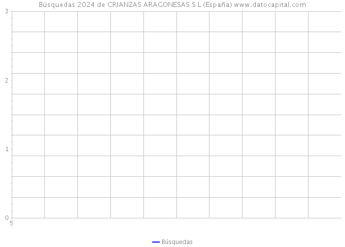 Búsquedas 2024 de CRIANZAS ARAGONESAS S L (España) 