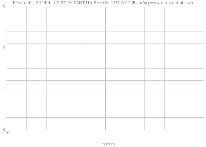 Búsquedas 2024 de CRISTINA PANTIN Y RAMON PREGO SC (España) 
