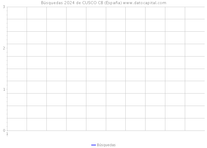 Búsquedas 2024 de CUSCO CB (España) 