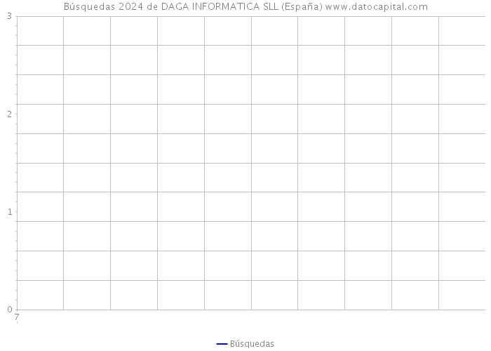 Búsquedas 2024 de DAGA INFORMATICA SLL (España) 
