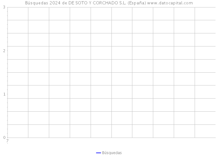 Búsquedas 2024 de DE SOTO Y CORCHADO S.L. (España) 