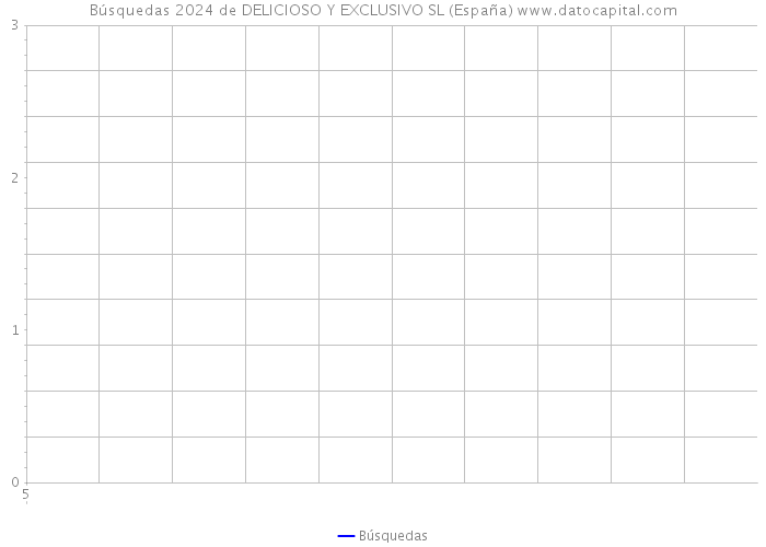 Búsquedas 2024 de DELICIOSO Y EXCLUSIVO SL (España) 