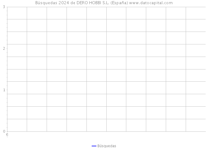 Búsquedas 2024 de DERO HOBBI S.L. (España) 