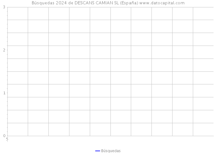 Búsquedas 2024 de DESCANS CAMIAN SL (España) 