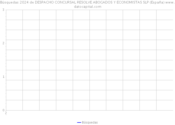 Búsquedas 2024 de DESPACHO CONCURSAL RESOLVE ABOGADOS Y ECONOMISTAS SLP (España) 