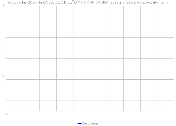 Búsquedas 2024 de DOBLE CLIC DISEÑO Y COMUNICACION SL (España) 
