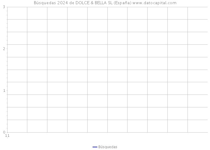 Búsquedas 2024 de DOLCE & BELLA SL (España) 