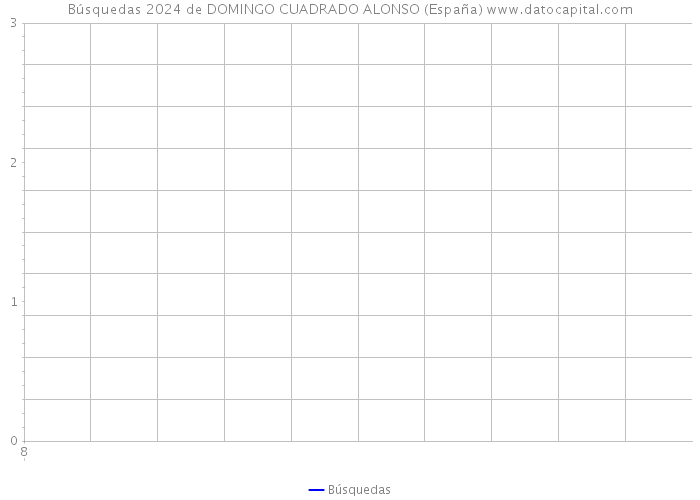 Búsquedas 2024 de DOMINGO CUADRADO ALONSO (España) 