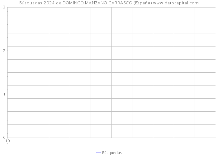 Búsquedas 2024 de DOMINGO MANZANO CARRASCO (España) 