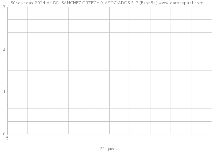 Búsquedas 2024 de DR. SANCHEZ ORTEGA Y ASOCIADOS SLP (España) 