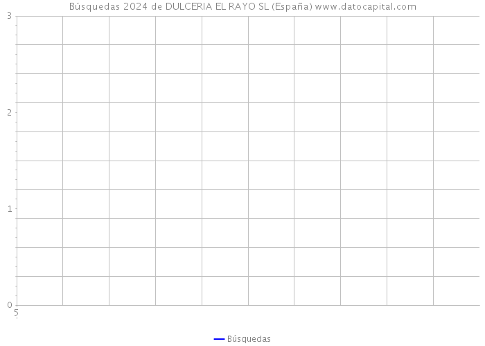 Búsquedas 2024 de DULCERIA EL RAYO SL (España) 