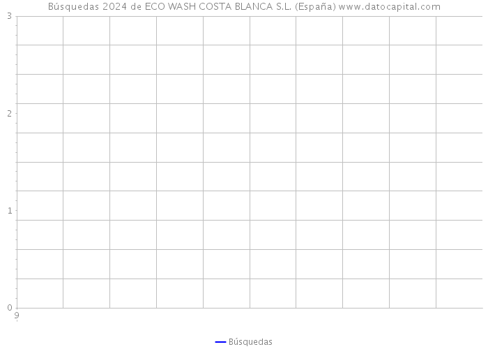 Búsquedas 2024 de ECO WASH COSTA BLANCA S.L. (España) 