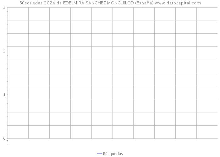 Búsquedas 2024 de EDELMIRA SANCHEZ MONGUILOD (España) 