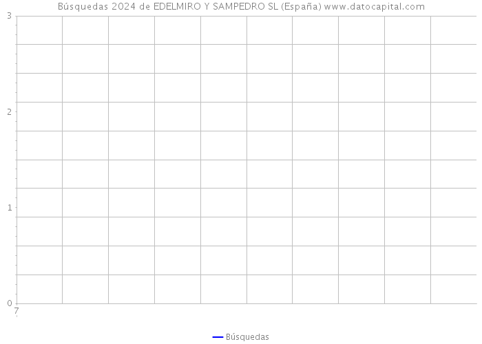 Búsquedas 2024 de EDELMIRO Y SAMPEDRO SL (España) 