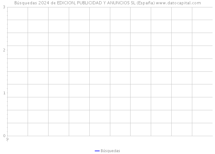 Búsquedas 2024 de EDICION, PUBLICIDAD Y ANUNCIOS SL (España) 