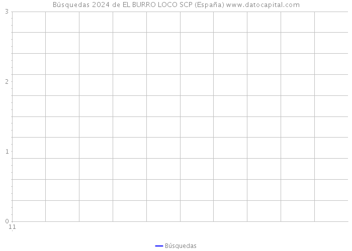 Búsquedas 2024 de EL BURRO LOCO SCP (España) 