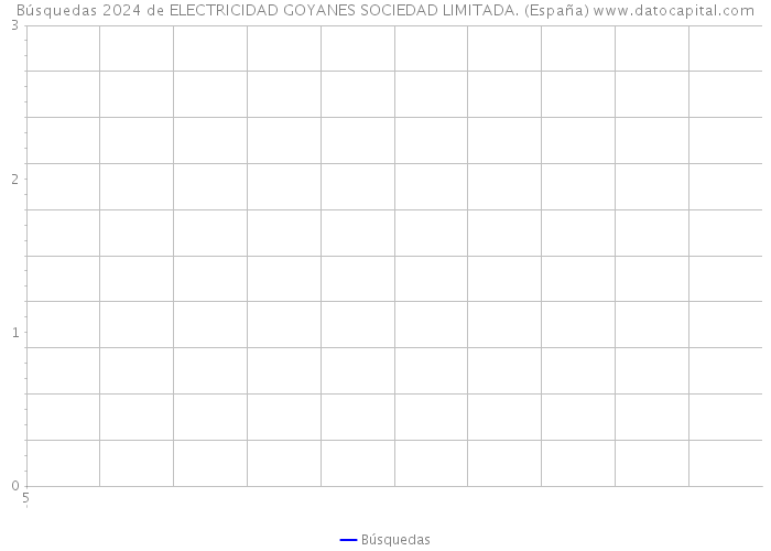 Búsquedas 2024 de ELECTRICIDAD GOYANES SOCIEDAD LIMITADA. (España) 