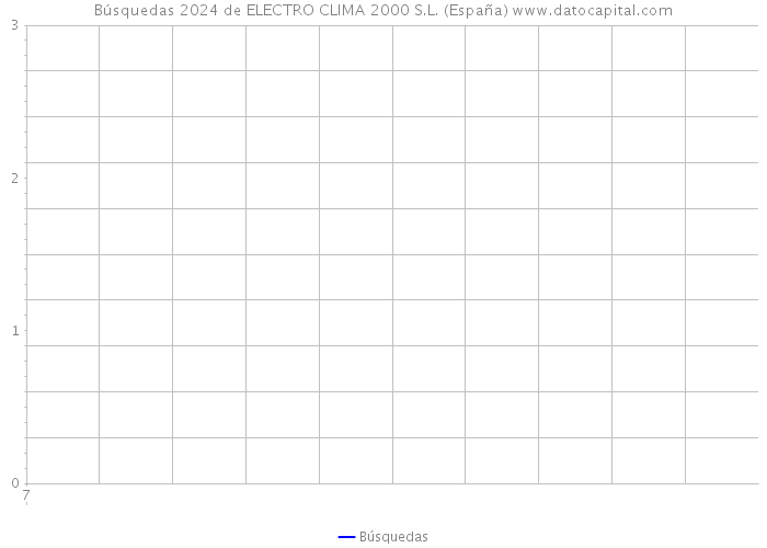Búsquedas 2024 de ELECTRO CLIMA 2000 S.L. (España) 