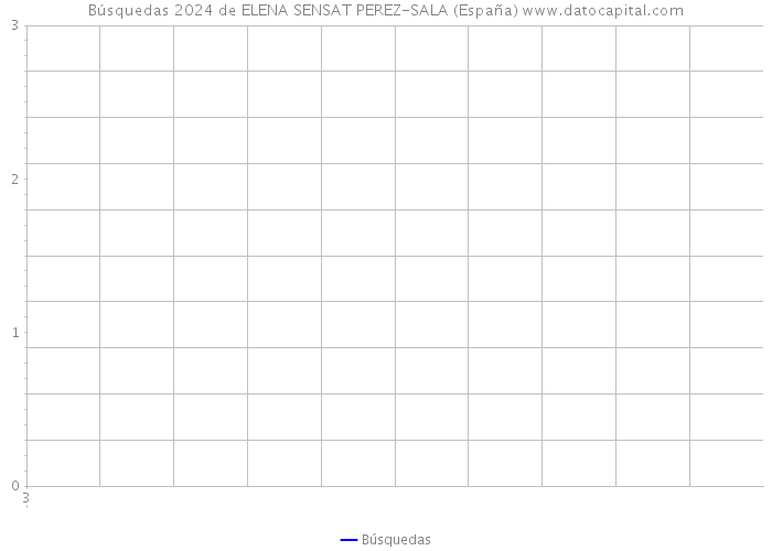 Búsquedas 2024 de ELENA SENSAT PEREZ-SALA (España) 